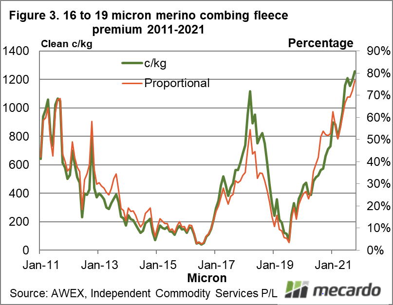 16 to 19 micron merino combing fleece premium 2011-2021