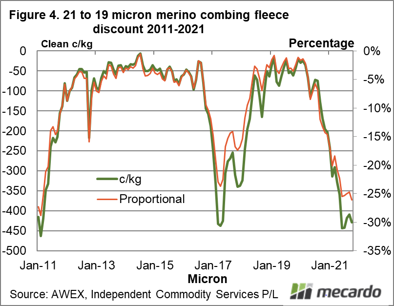 21 to 19 micron merino combing fleece discount 2011-2021