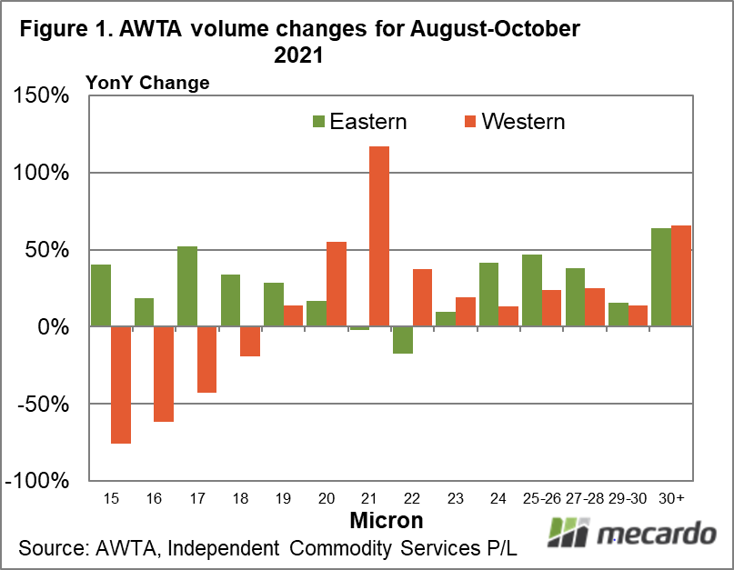 AWTA volume changes for August-October 2021