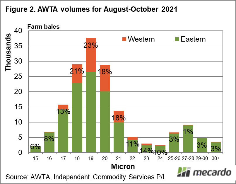 AWTA volumes for August-October 2021