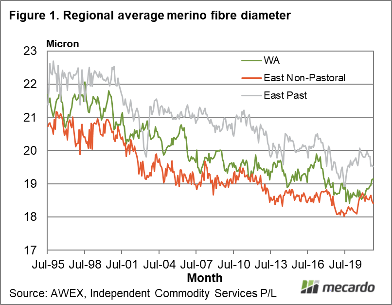 Regional average merino fibre diameter