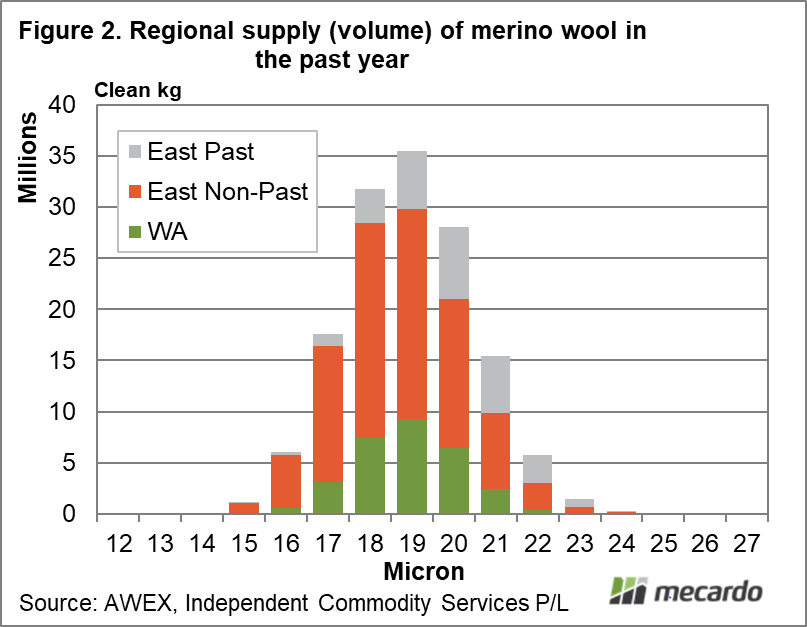 Regional supply (volume) of merino wool in the past year