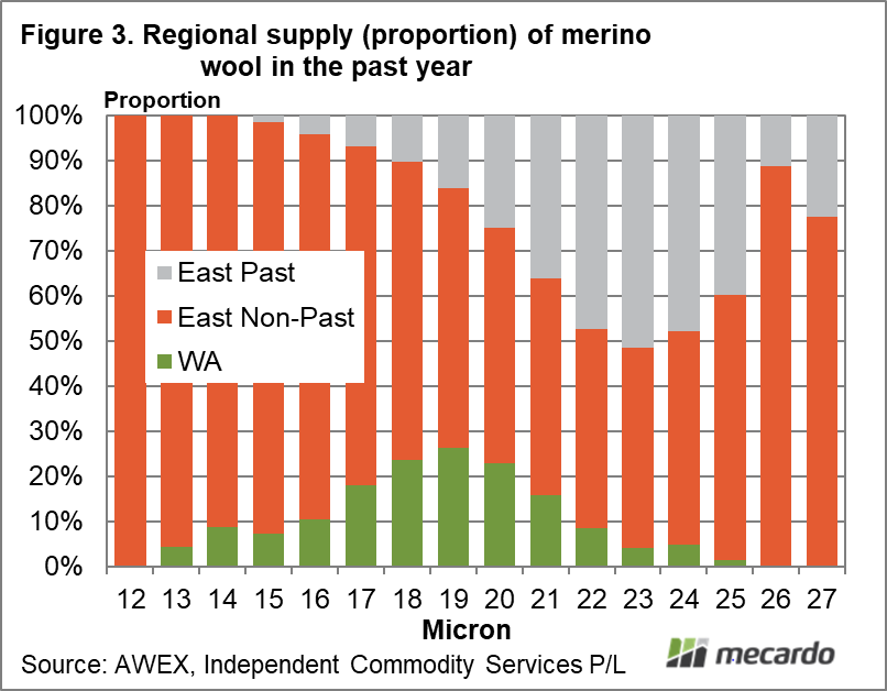 Regional supply (proportion) of merino wool in the past year