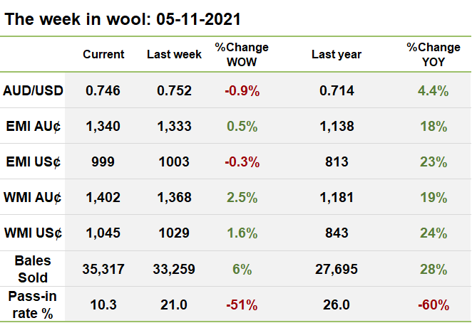The week in wool