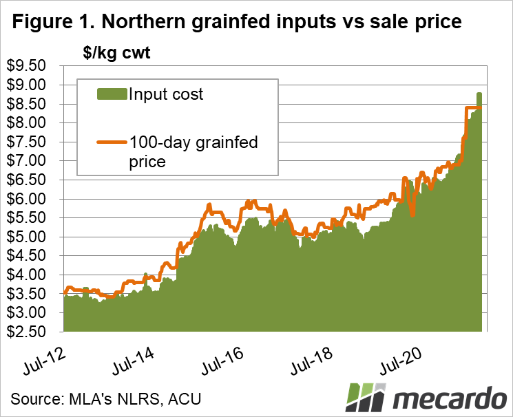 Northern grainfed inputs vs sale price