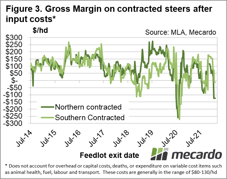 Gross Margin on contracted steers after input costs*