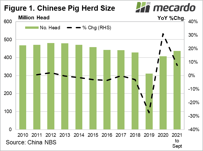 Chinese Pig Herd Size
