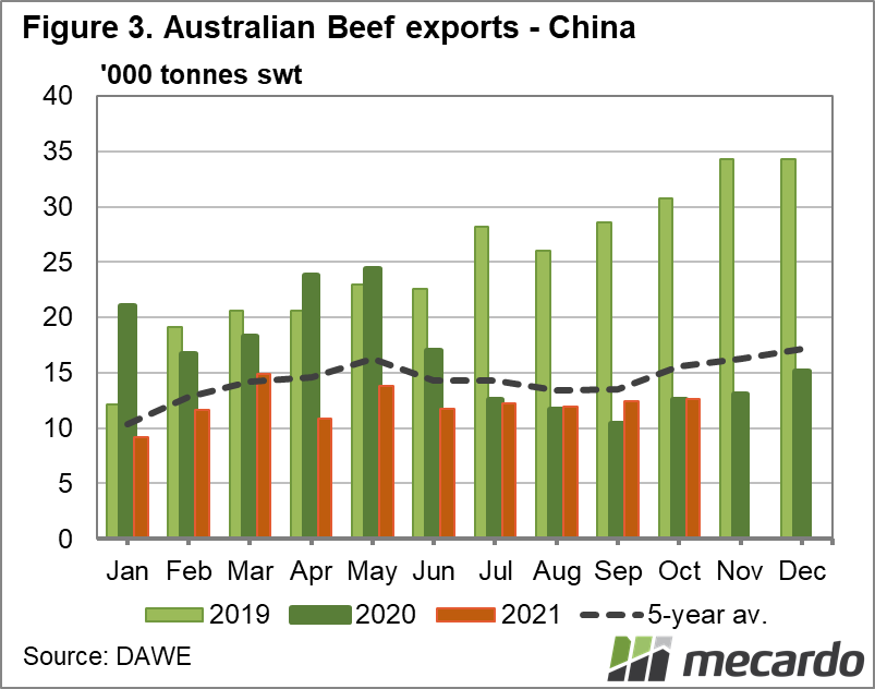 Australian beef exports to China