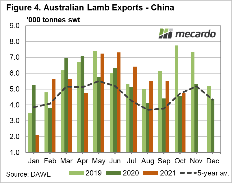 Australian lamb exports to China