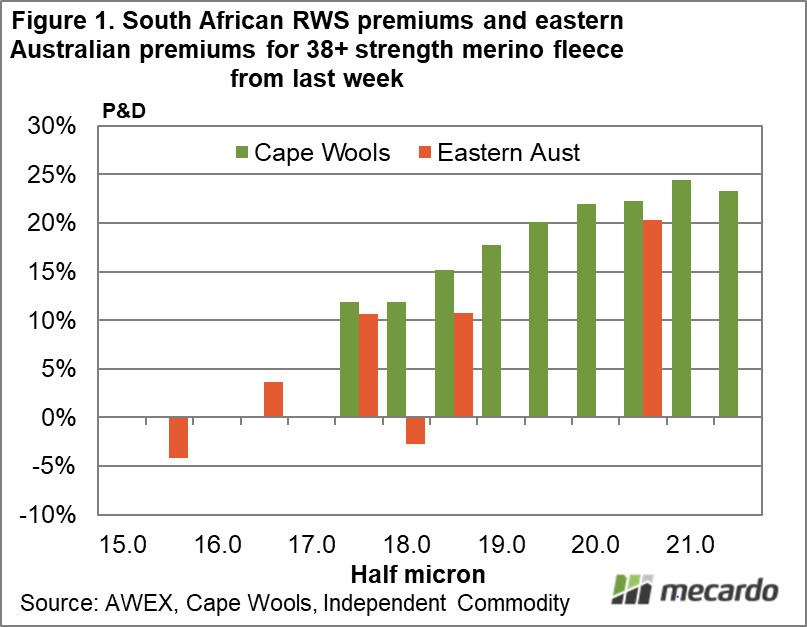 South African RWS premiums and eastern Australian premiums for 38+ strength merino fleece from last week