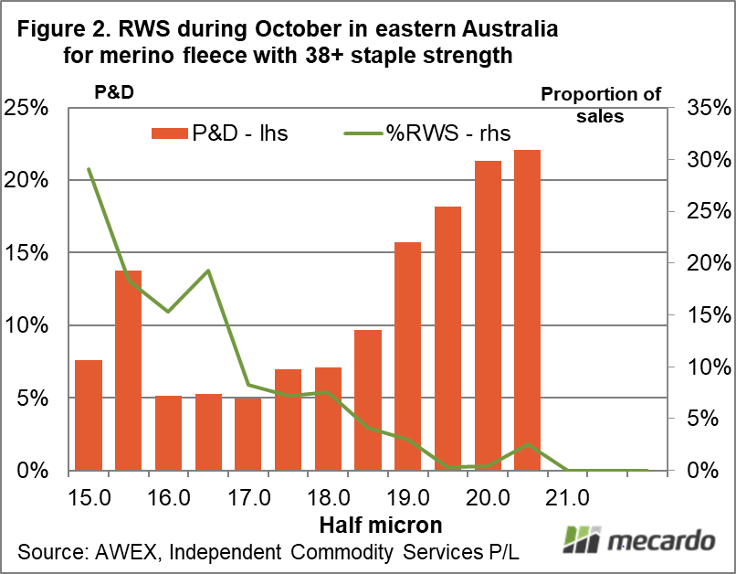 RWS during October in eastern Australia for merino fleece with 38+ staple strength
