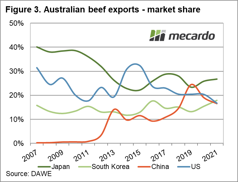 Australian beef exports - market share
