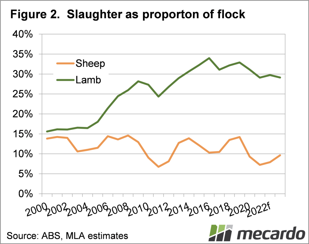 Slaughter as proportion of flock