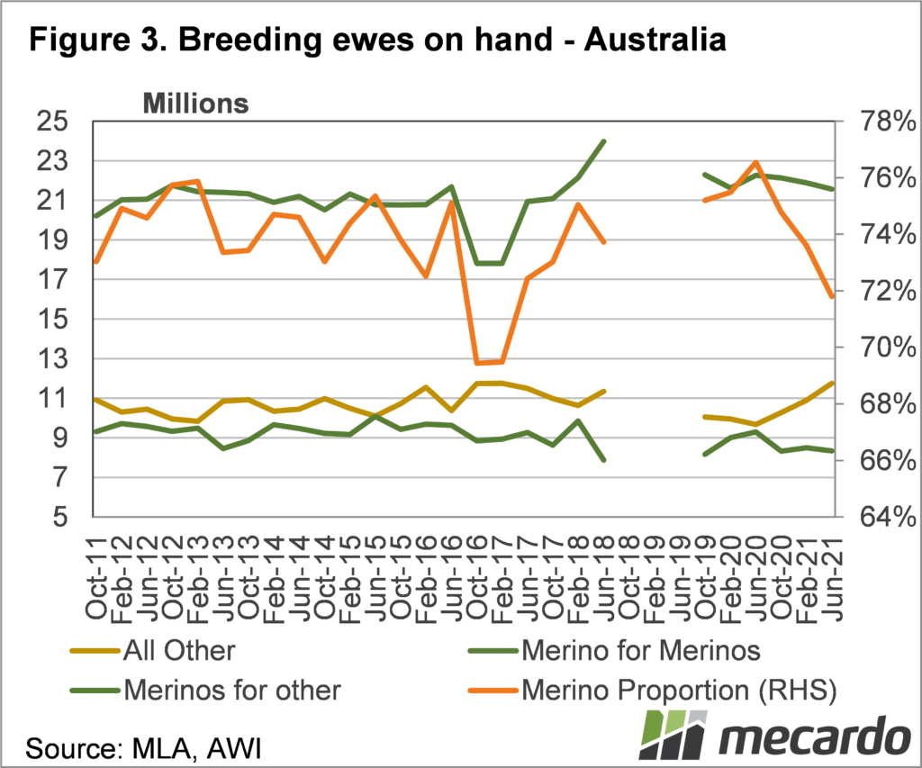 Breeding ewes on hand - Australia