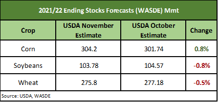 2021/22 Ending stocks forecast - WADE