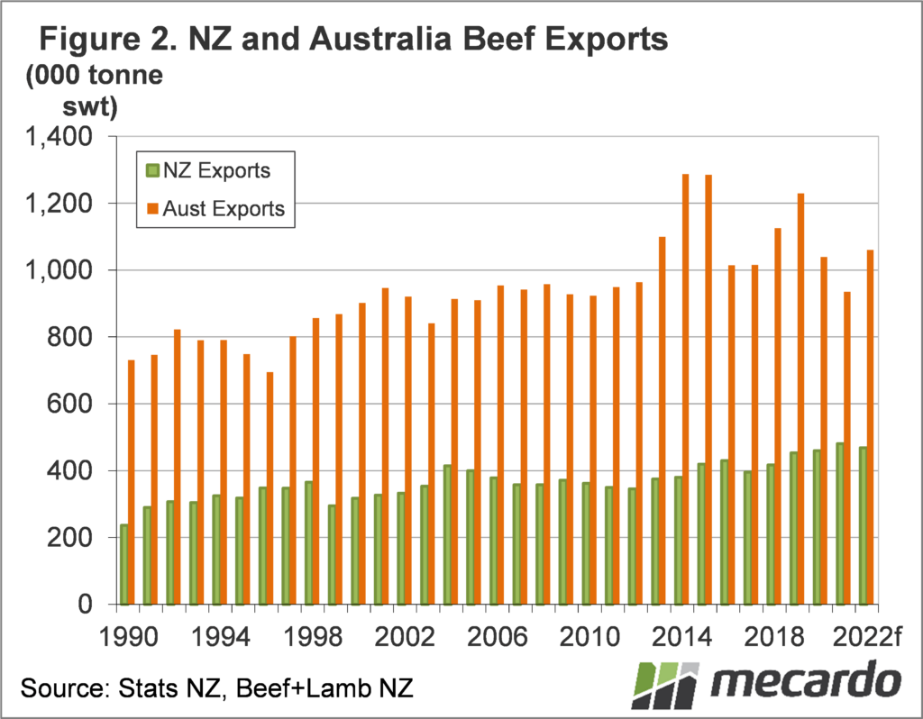 NZ & Australian beef exports