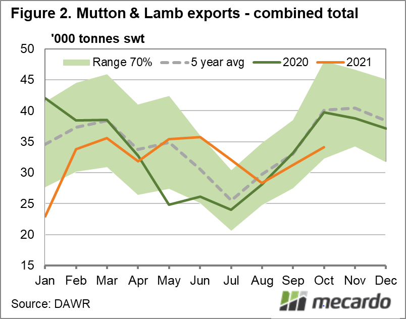 Mutton & lamb exports - combined total