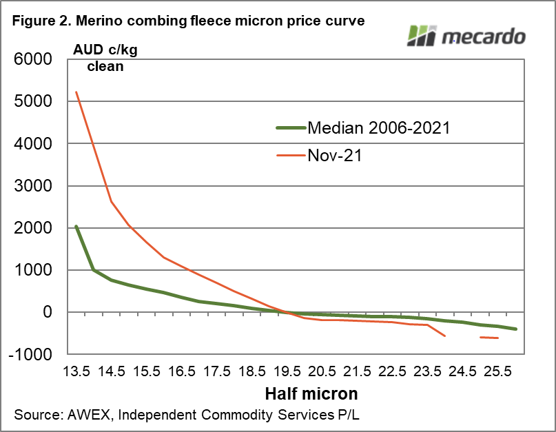 Merino combing fleece micron price curve
