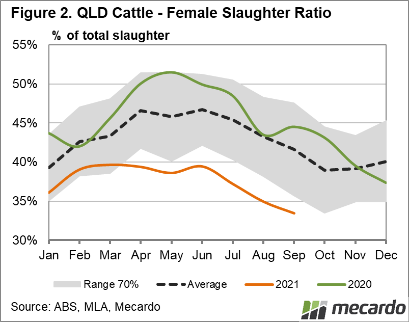 QLD cattle - Female Slaughter Ratio