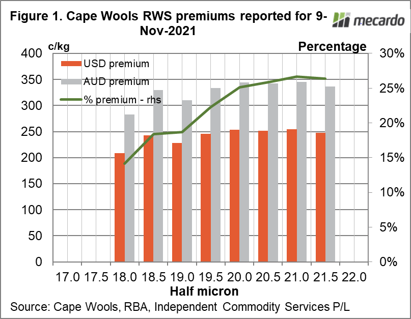 Cape Wools RWS premiums reported for 9-Nov-2021