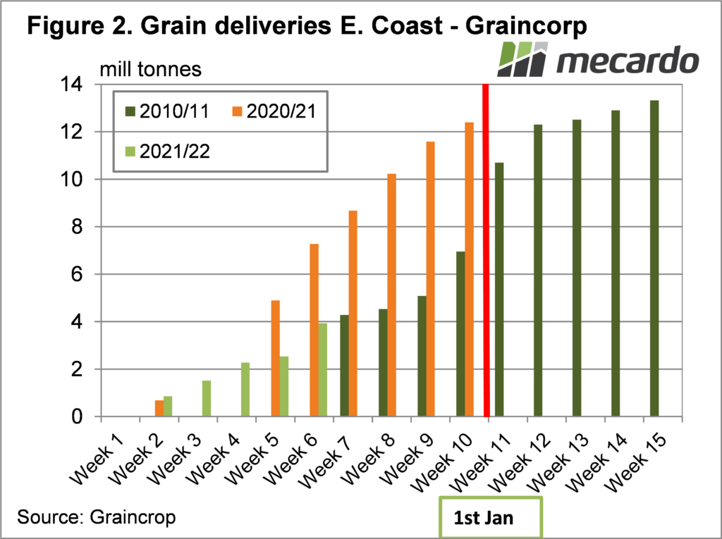 Grain deliveries - E.Coast Graincorp