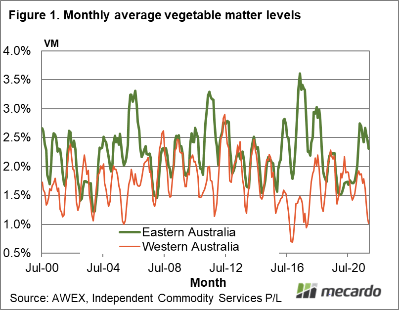 Monthly average vegetable matter levels