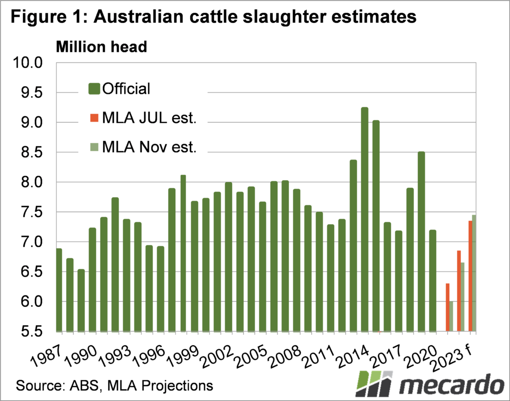 Australian cattle slaughter estimates