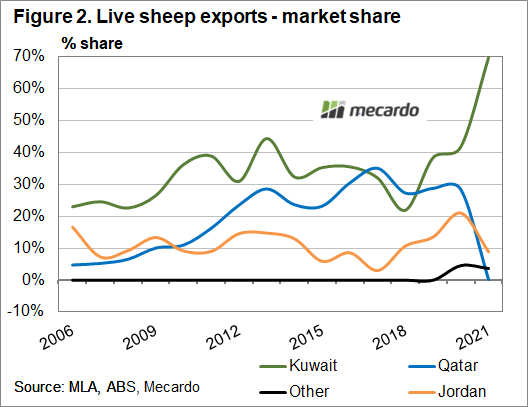 Live sheep exports - market share