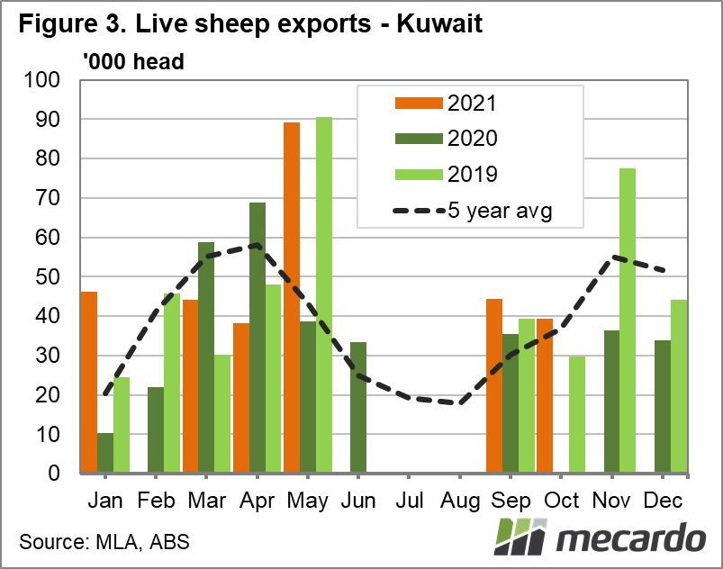 Live sheep exports - Kuwait