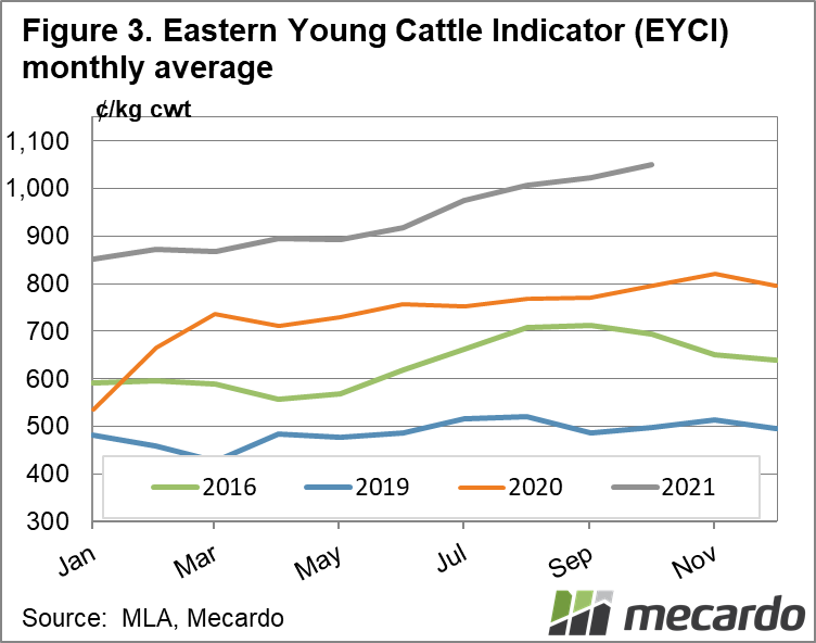 Eastern Young Cattle Indicator - monthly average