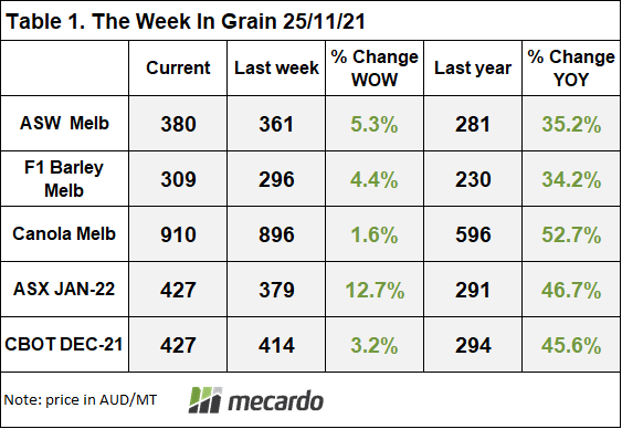 The week in grains