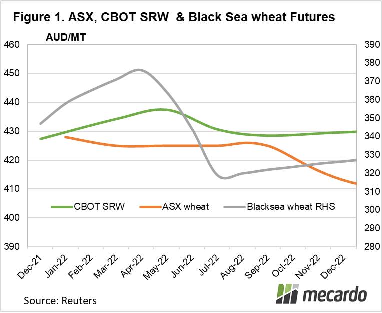 ASX, CBOT & Blacksea wheat futures curve