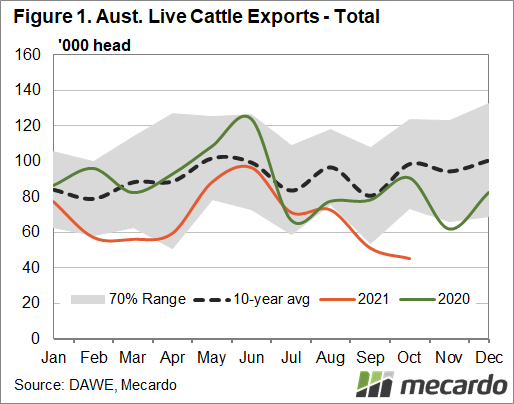 Australian live cattle export - totals