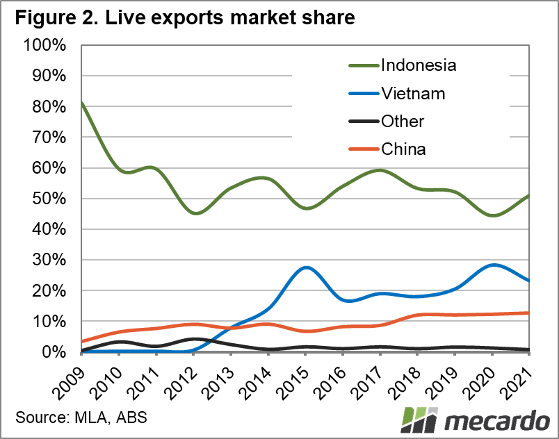 Australian live export market share