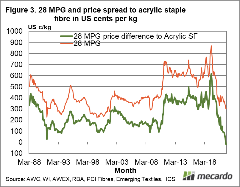 28 MPG and price spread to acrylic staple fibre in US cents per kg