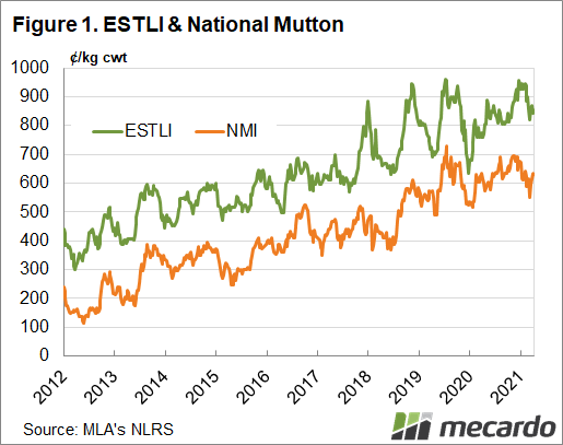 ESTLI & National Mutton indicator