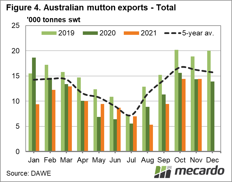Australian mutton exports - total