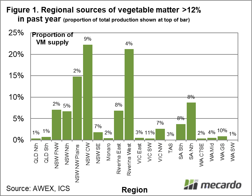 Regional sources of vegetable matter >12% in past year