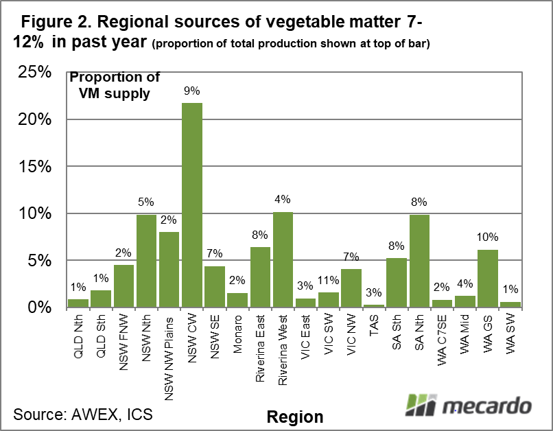 Regional sources of vegetable matter 7-12% in past year