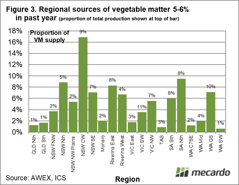 Regional sources of vegetable matter 5-6% in past year