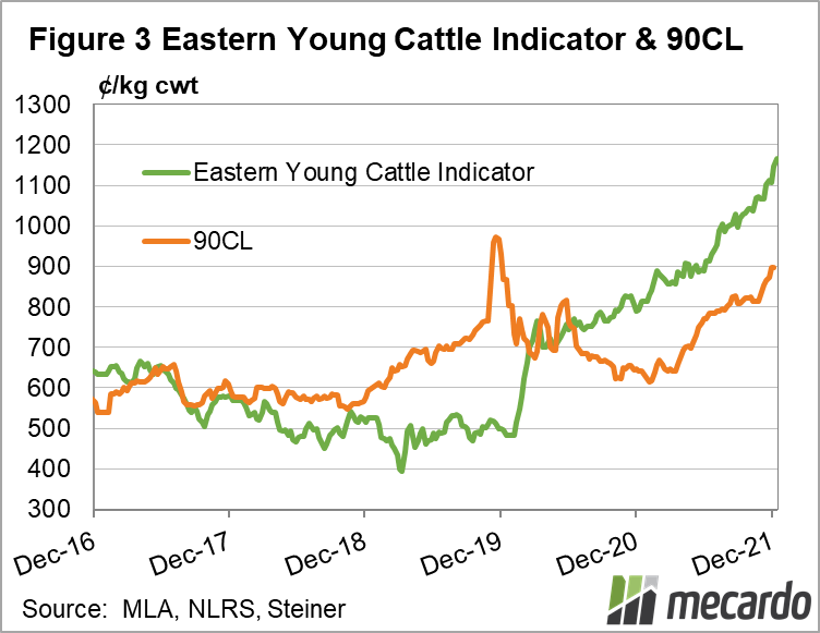 Eastern young cattle indicator & 90CL