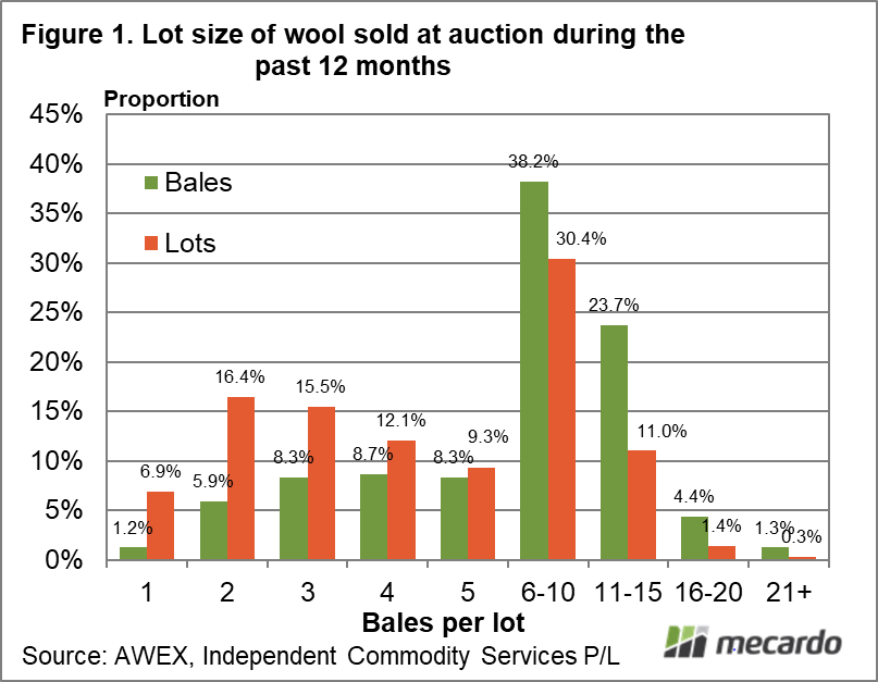 Lot size of wool sold at auction during the past 12 months