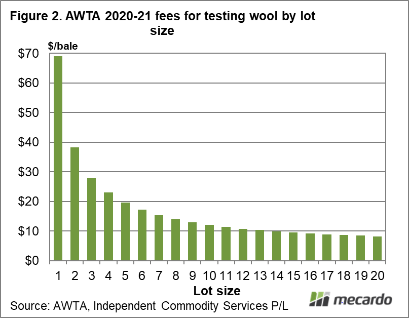 AWTA 2020-21 fees for testing wool by lot size