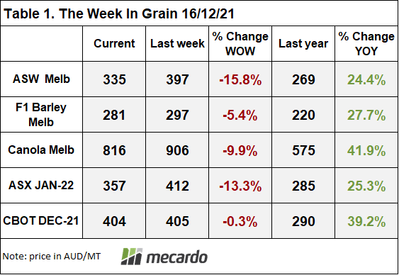The week in grain