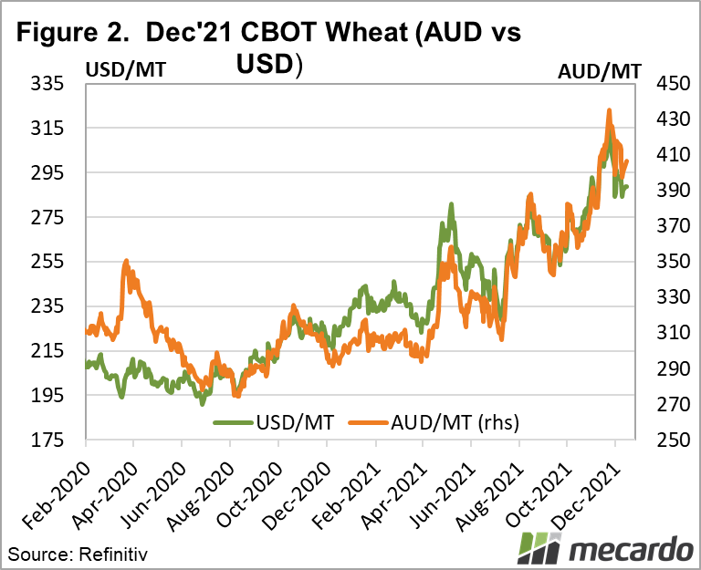 Dec'21 CBOT Wheat (AUD v USD)