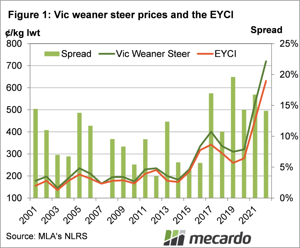 Vic weaner steer prices & the EYCI