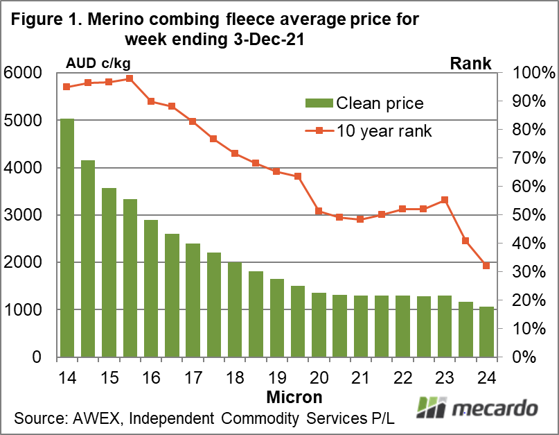 Merino combing fleece average price for week ending 3-Dec-21