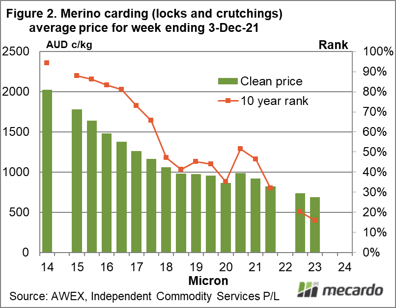 Merino carding (locks and crutchings) average price for week ending 3-Dec-21