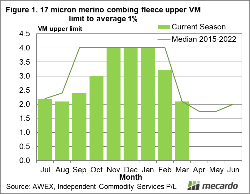 micron merino combing fleece upper VM limit to average 1%