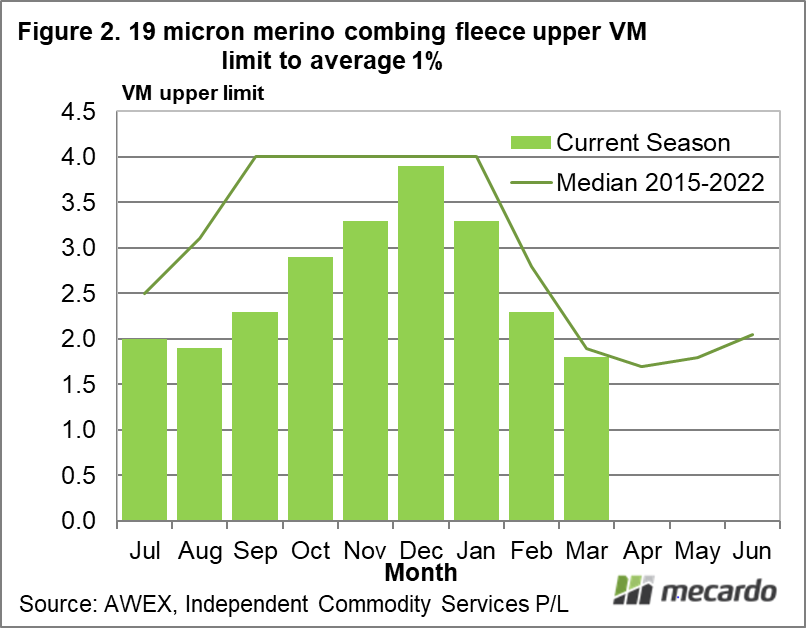 19 micron merino combing fleece upper VM limit to average 1%